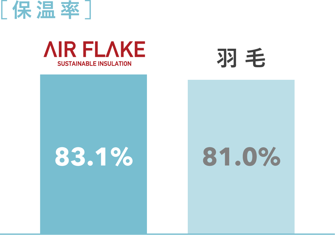 [保温率]AIR FLAKE SUSTAINABLE INSULATION　83.1％　羽毛　81.0％
