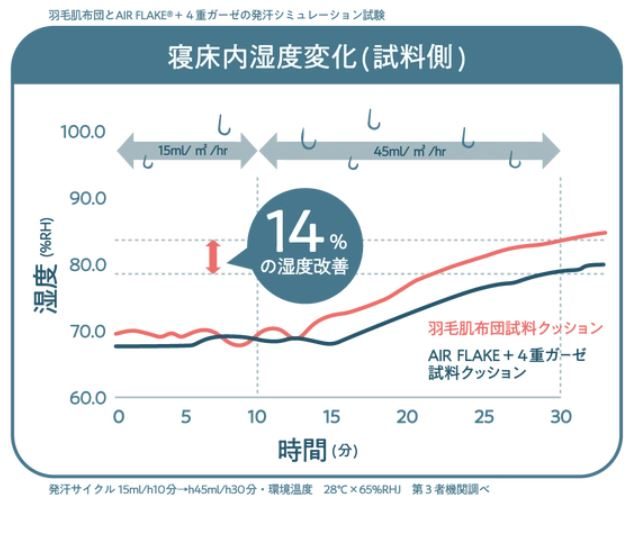 湿度の減少